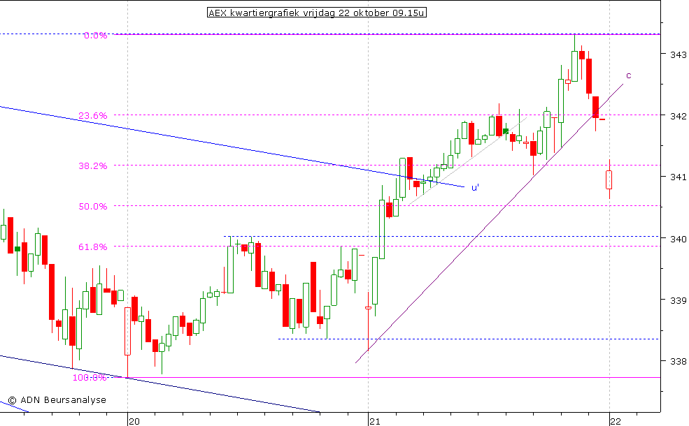AEX kwartiergrafiek 221010 09.15u