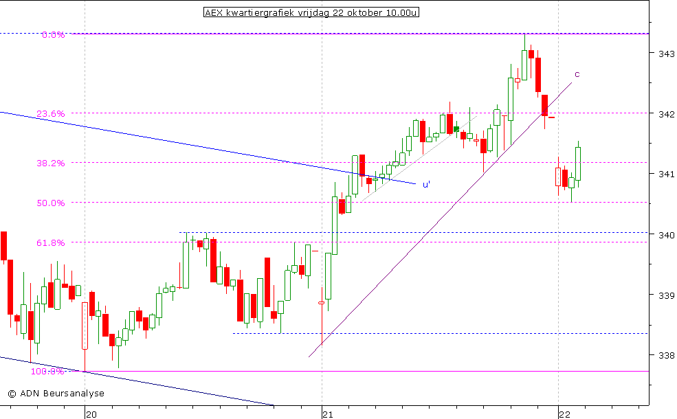 AEX kwartiergrafiek 221010 10.00u