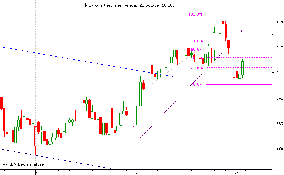 AEX kwartiergrafiek 221010 10.00u (2)