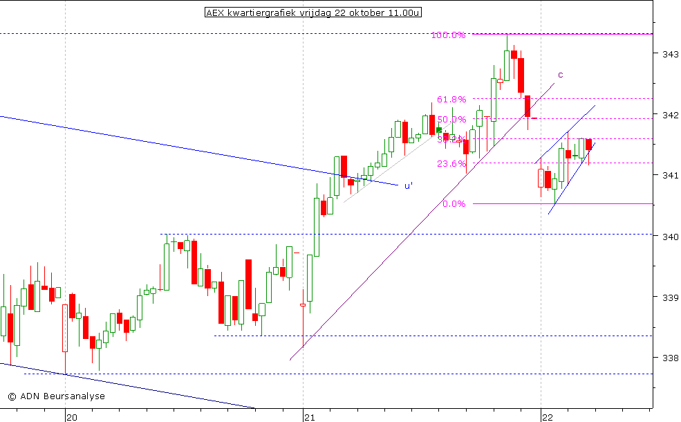 AEX kwartiergrafiek 221010 11.00u