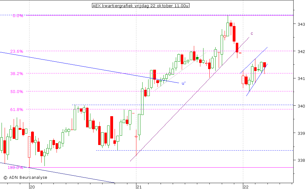 AEX kwartiergrafiek 221010 11.00u (2)