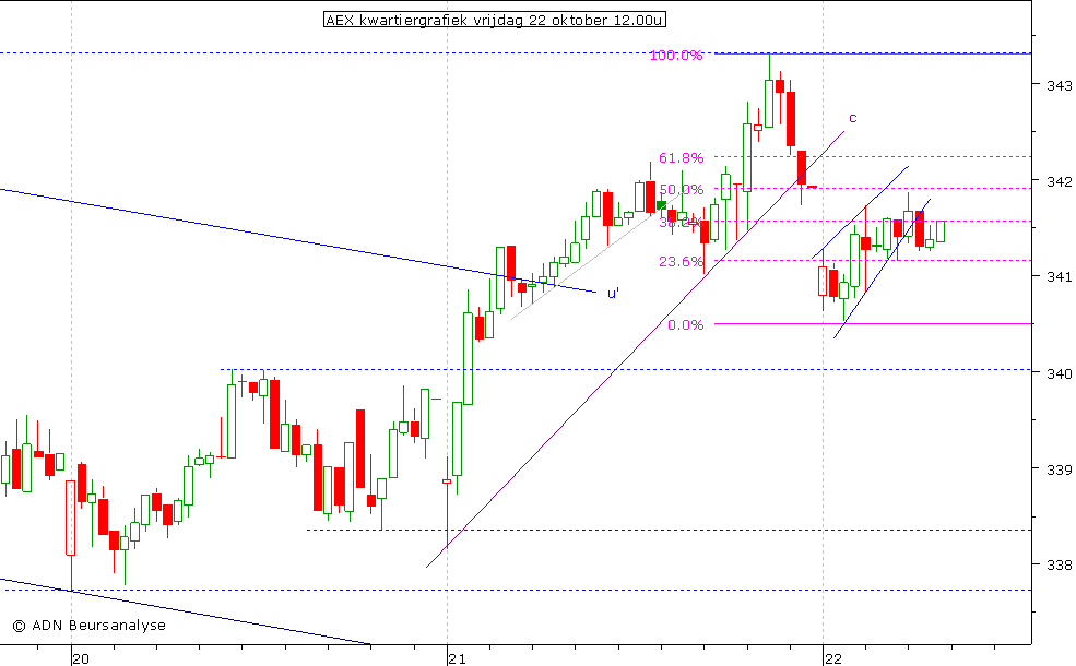 AEX kwartiergrafiek 221010 12.00