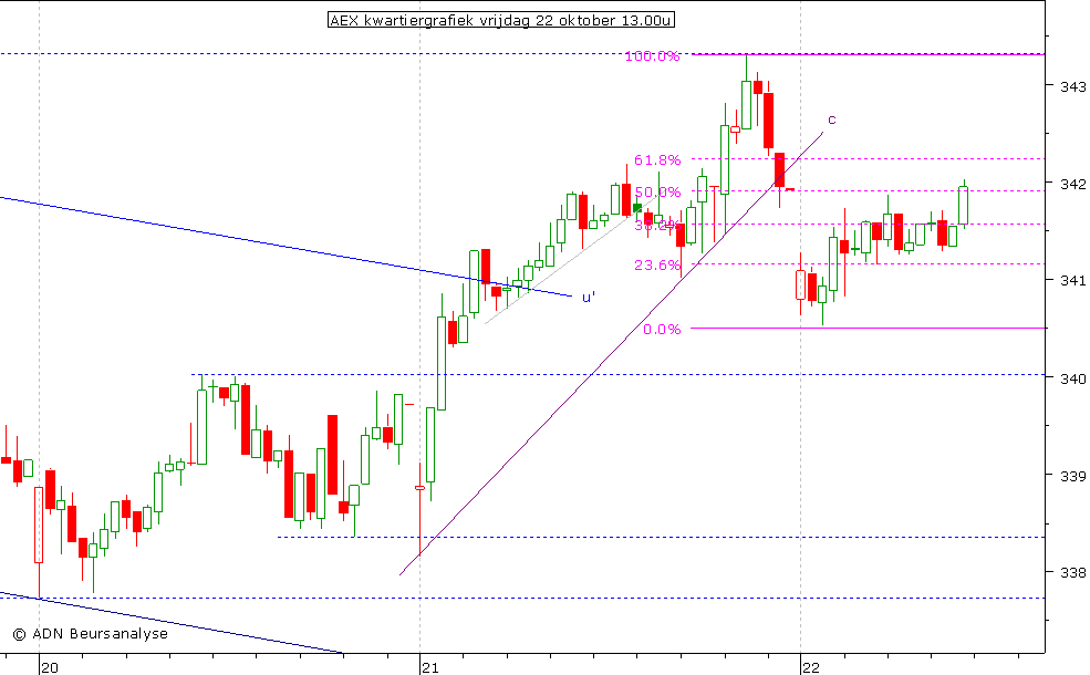 AEX kwartiergrafiek 221010 13.00u