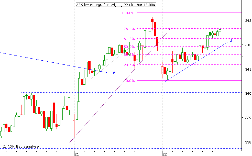 AEX kwartiergrafiek 221010 15.00u
