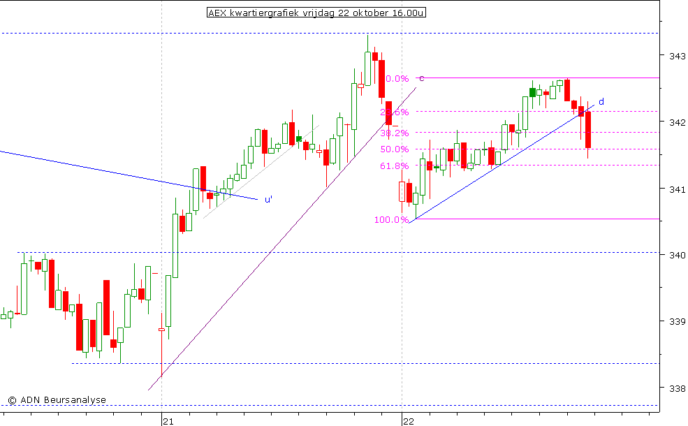 AEX kwartiergrafiek 221010 16.00u