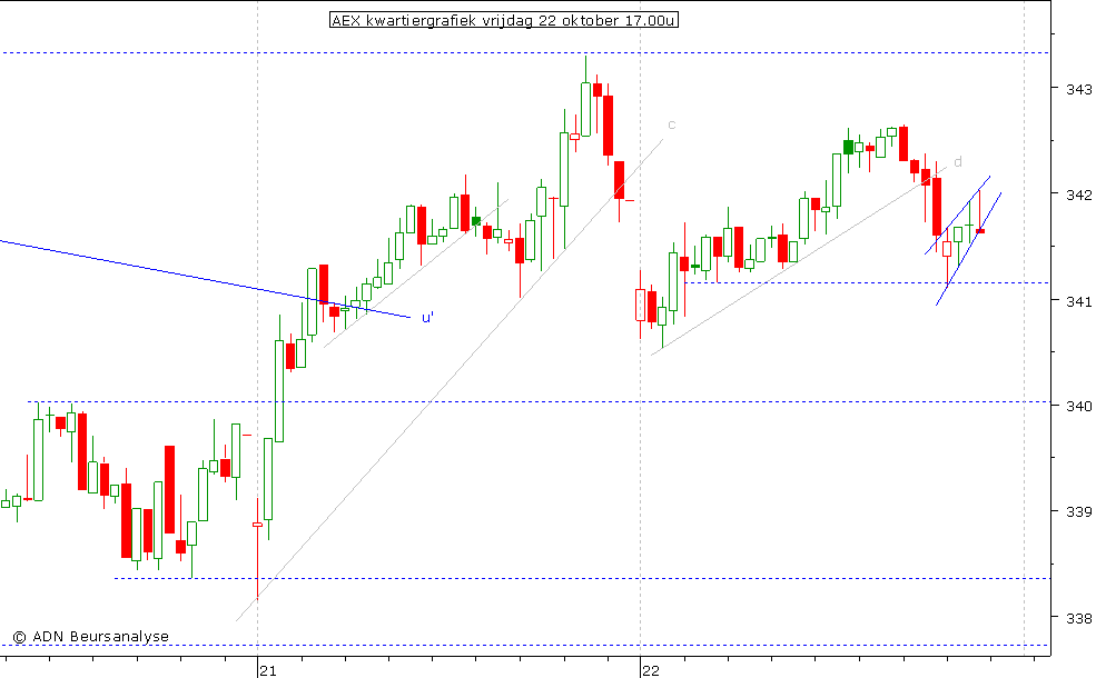 AEX kwartiergrafiek 221010 17.00u