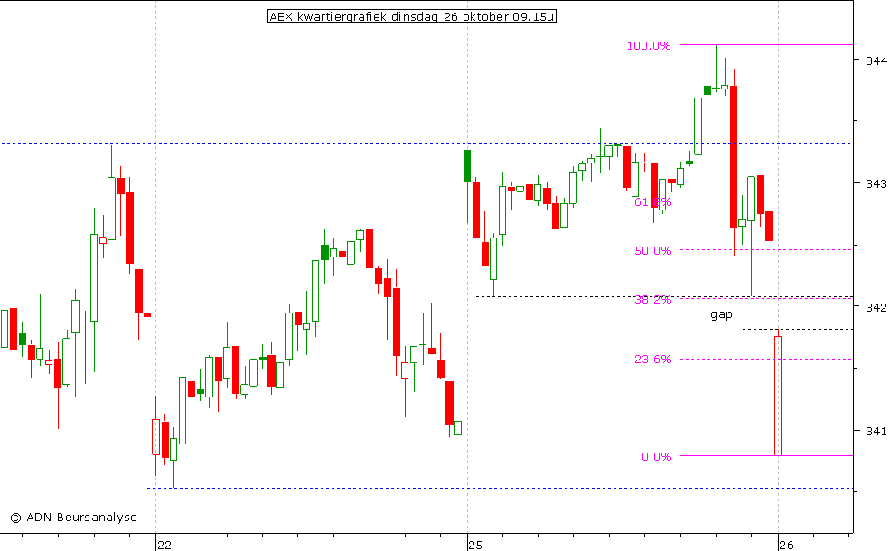 AEX kwartiergrafiek 261010 09.15u
