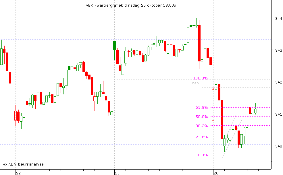 AEX kwartiergrafiek 261010 13.00u