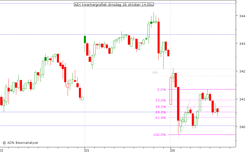 AEX kwartiergrafiek 261010 14.00u