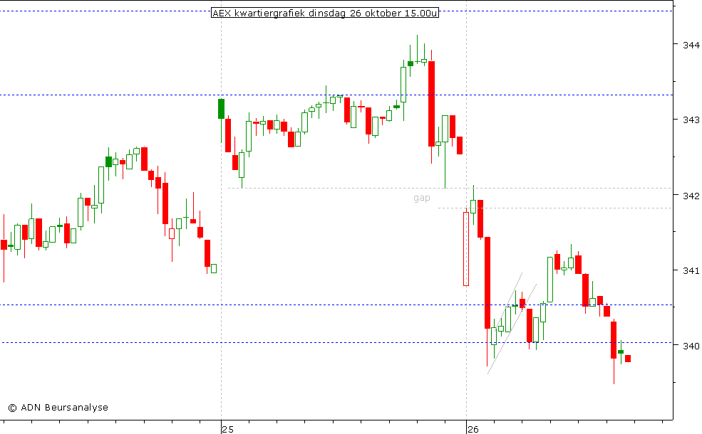 AEX kwartiergrafiek 261010 15.00u