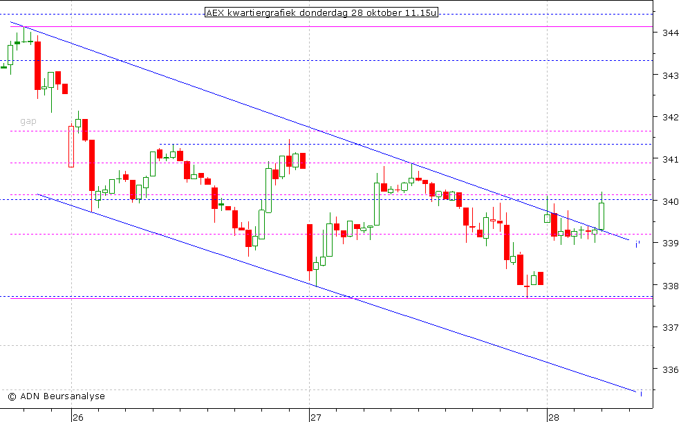 AEX kwartiergrafiek 281010 11.00u