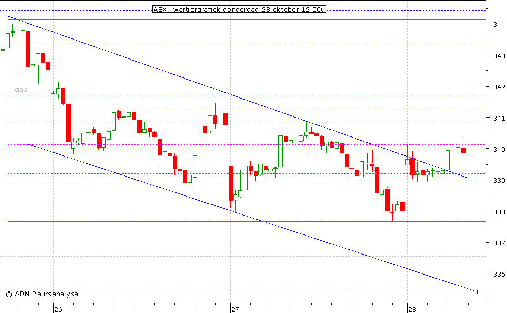 AEX kwartiergrafiek 281010 12.00