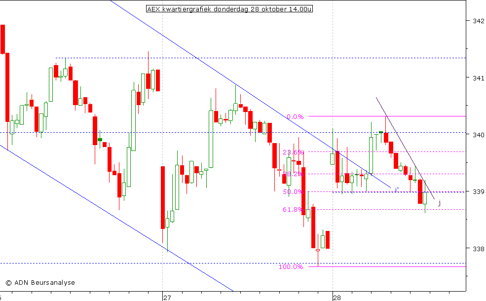 AEX kwartiergrafiek 281010 14.00u