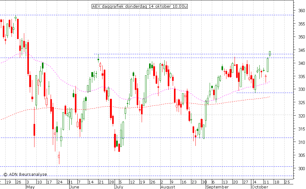 AEX daggrafiek 141010 10.00u