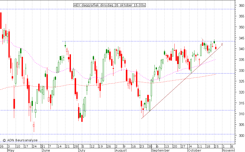 AEX daggrafiek 261010 15.00u