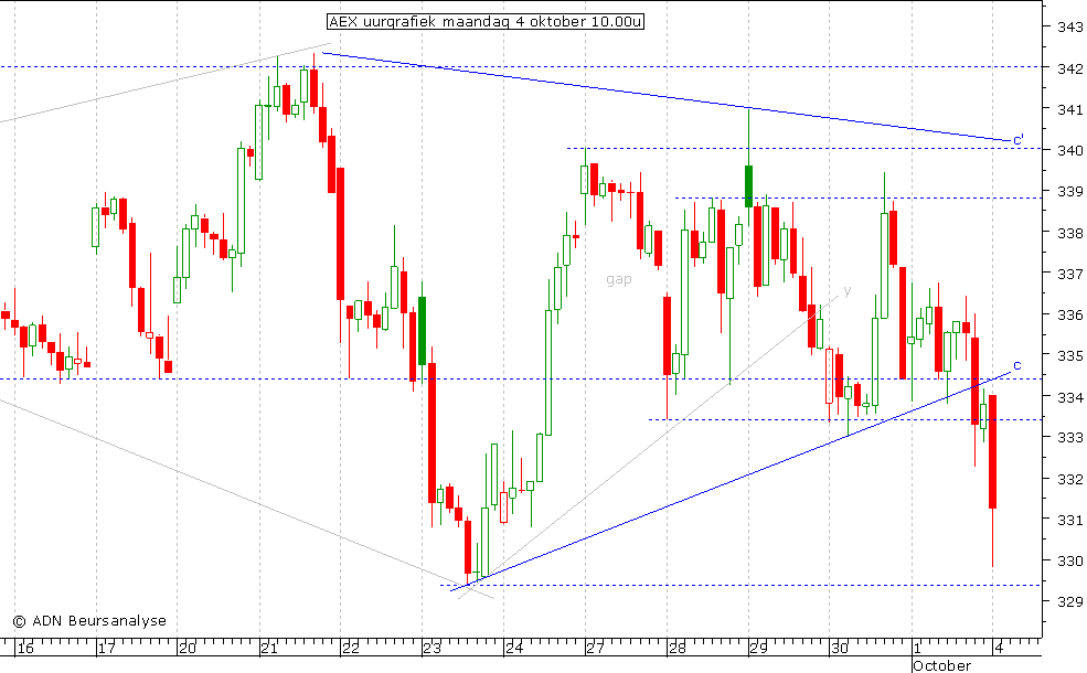 AEX uurgrafiek 041010 10.00u