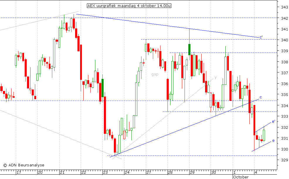 AEX uurgrafiek 041010 14.00u