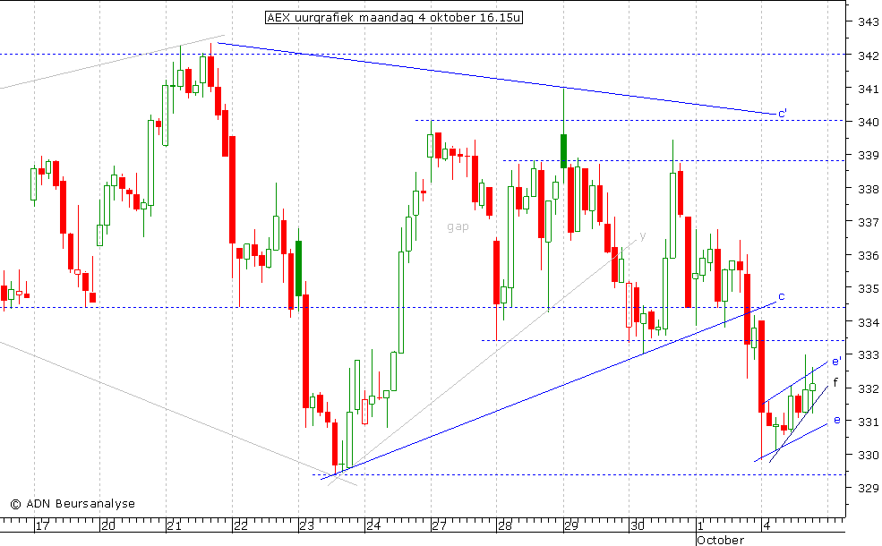 AEX uurgrafiek 041010 16.15u