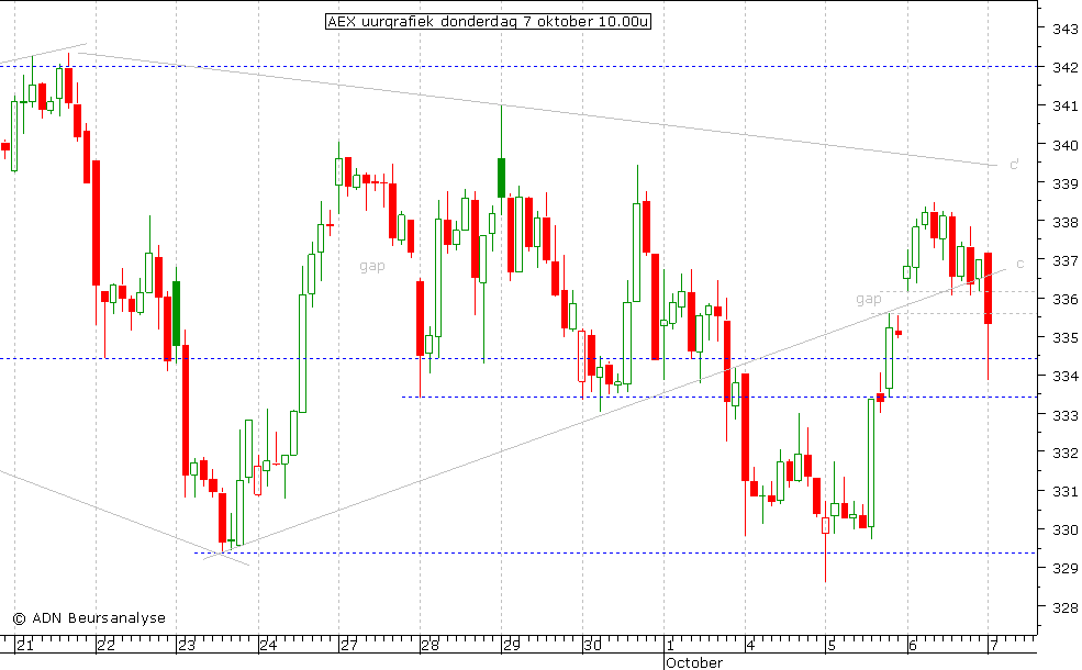 AEX uurgrafiek 071010 10.00u