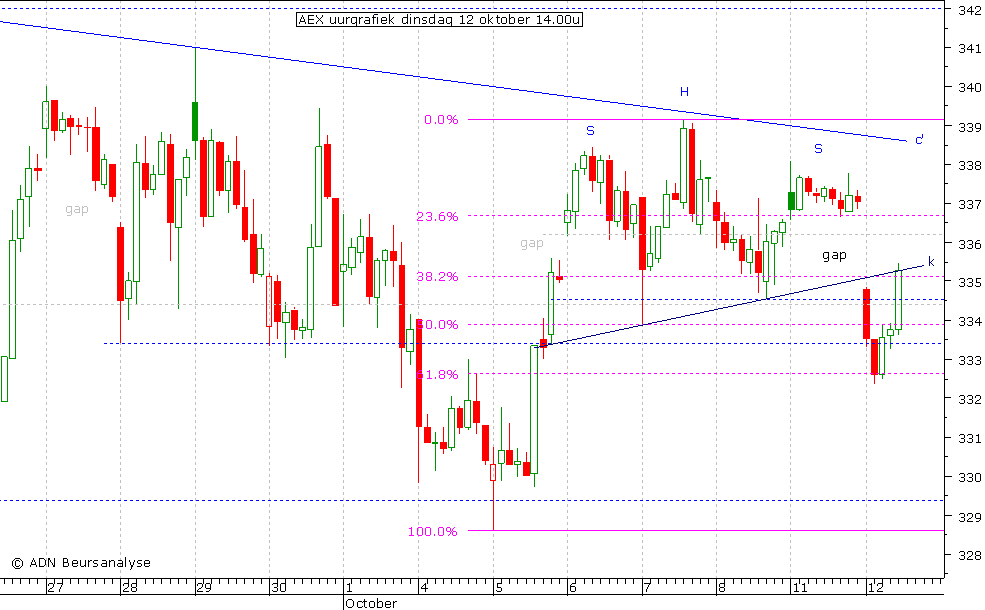 AEX uurgrafiek 121010 14.00u