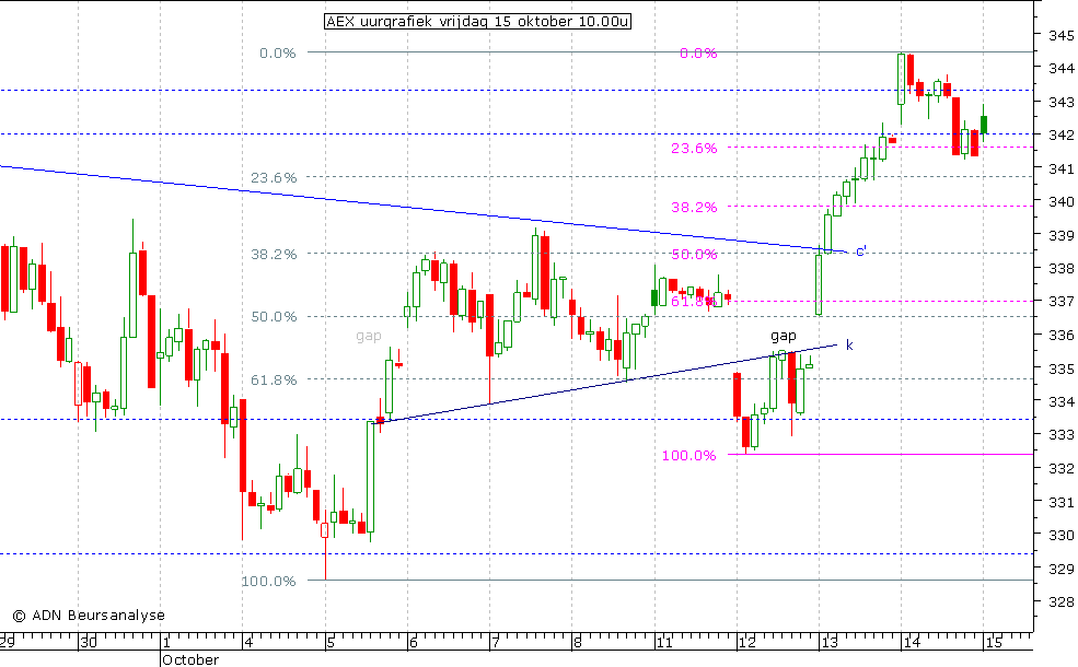 AEX uurgrafiek 151010 10.00u