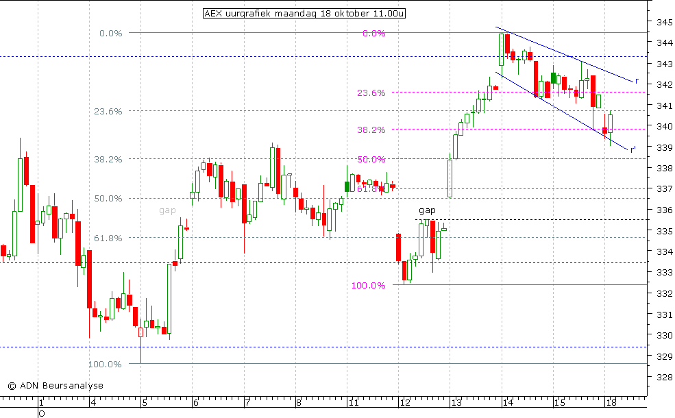 AEX uurgrafiek 181010 11.00u