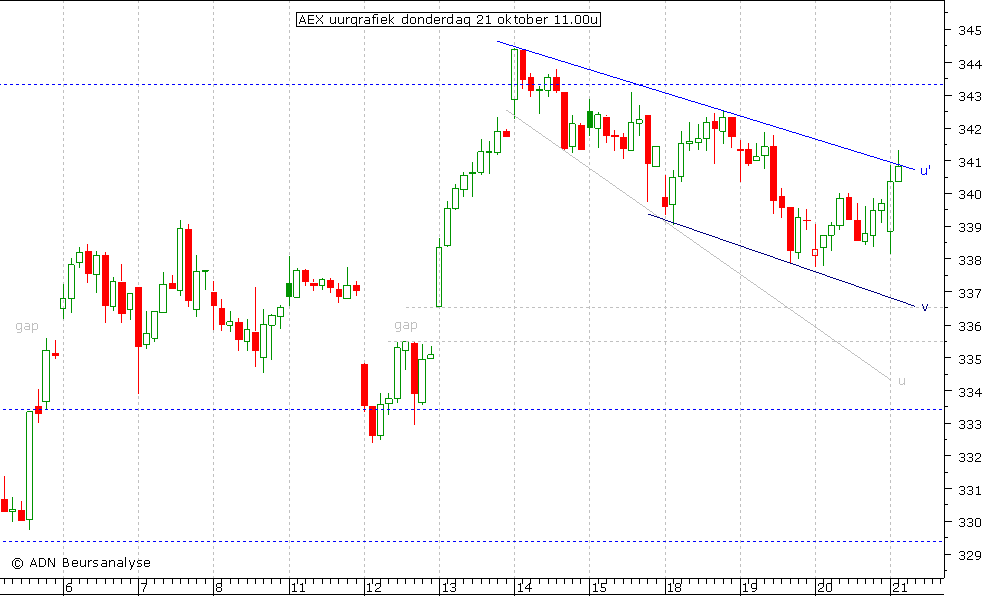 AEX uurgrafiek 211010 11.00u