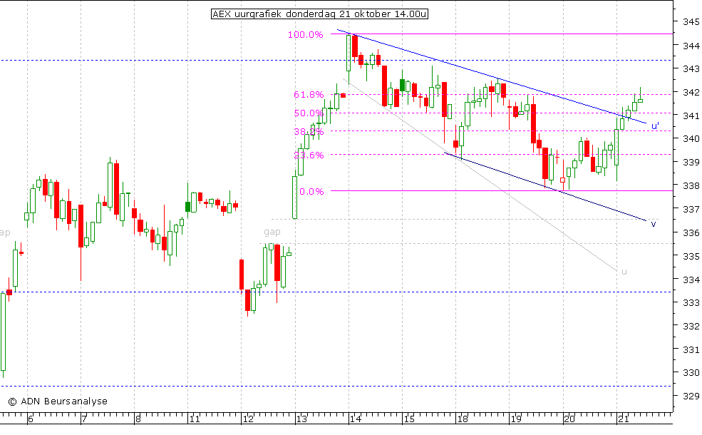 AEX uurgrafiek 211010 14.00u