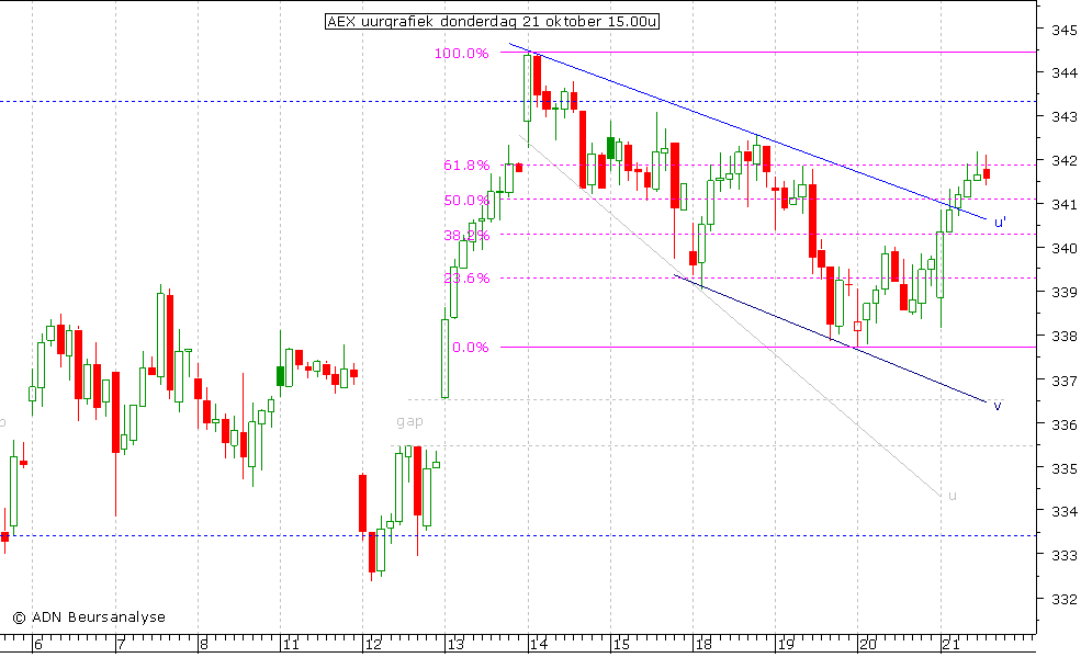 AEX uurgrafiek 211010 15.00u