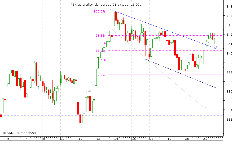 AEX uurgrafiek 211010 16.00u