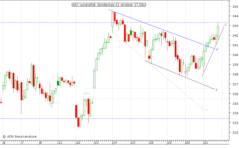 AEX uurgrafiek 211010 17.00u