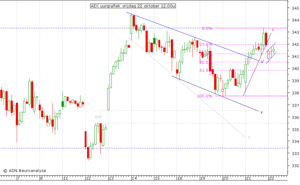 AEX uurgrafiek 221010 12.00
