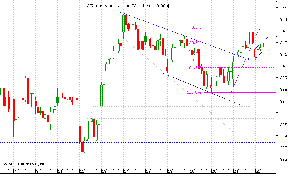 AEX uurgrafiek 221010 13.00u