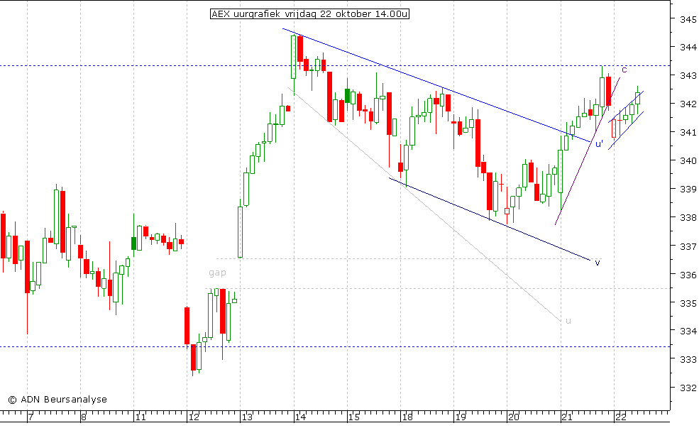 AEX uurgrafiek 221010 14.00u