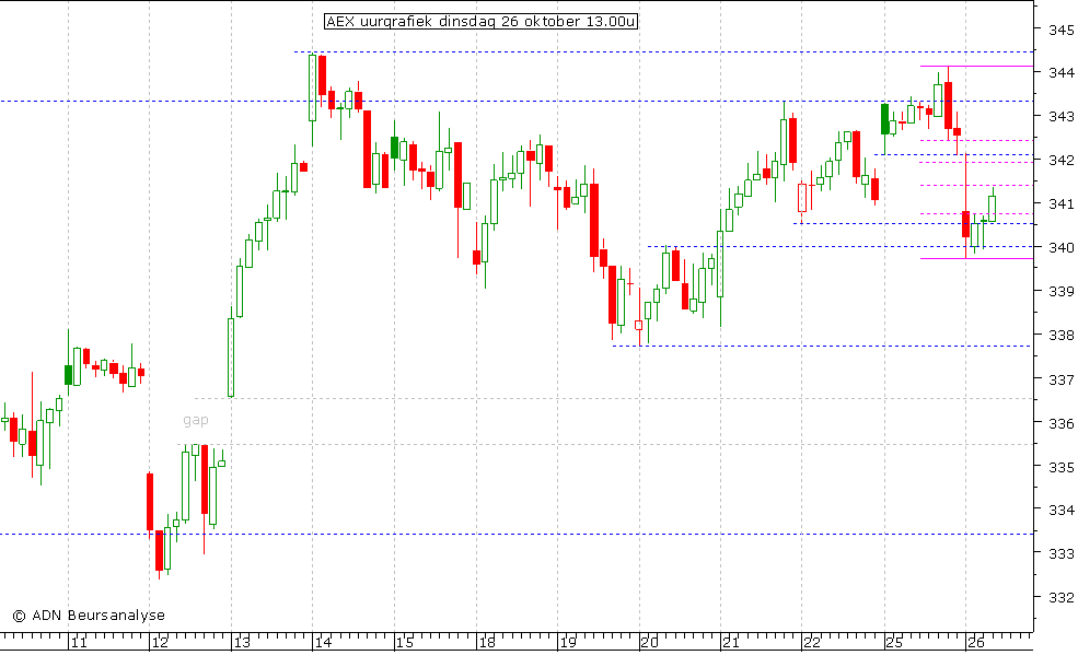 AEX uurgrafiek 261010 13.00u