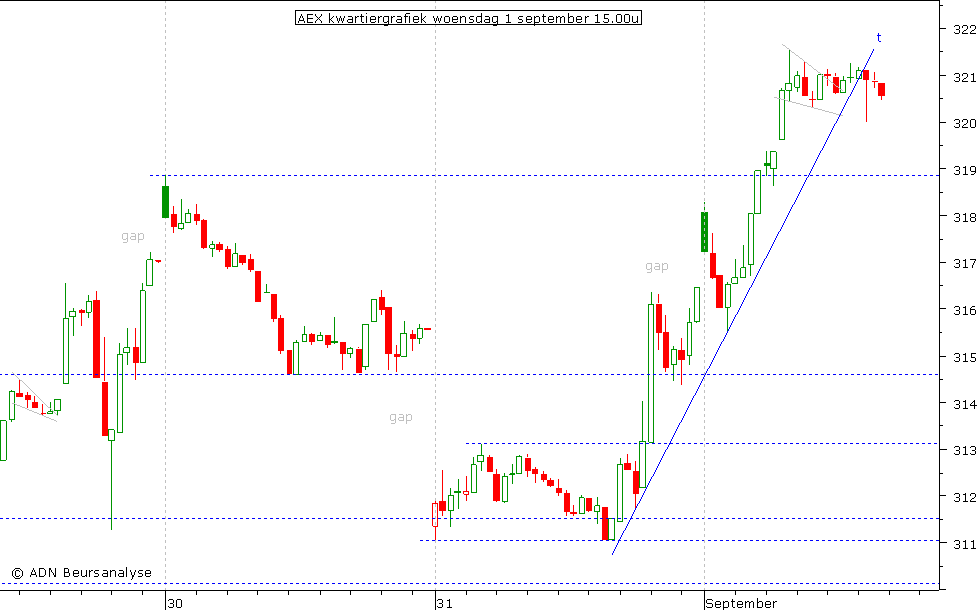 AEX kwartiergrafiek 010910 15.00u