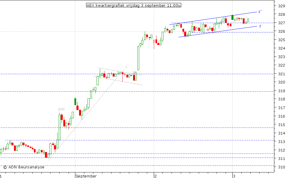 AEX kwartiergrafiek 030910 11.00u