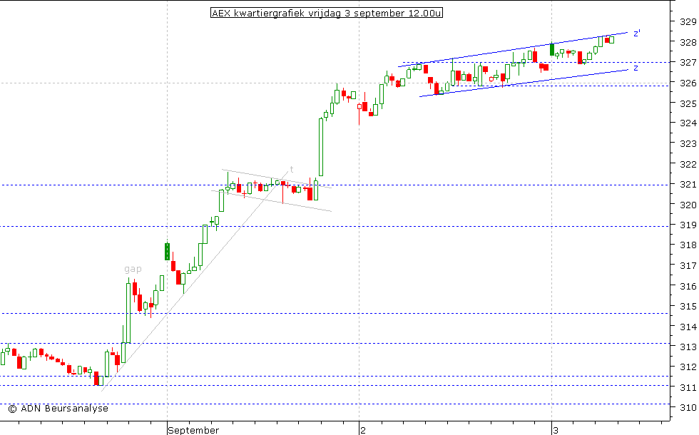 AEX kwartiergrafiek 030910 12.00