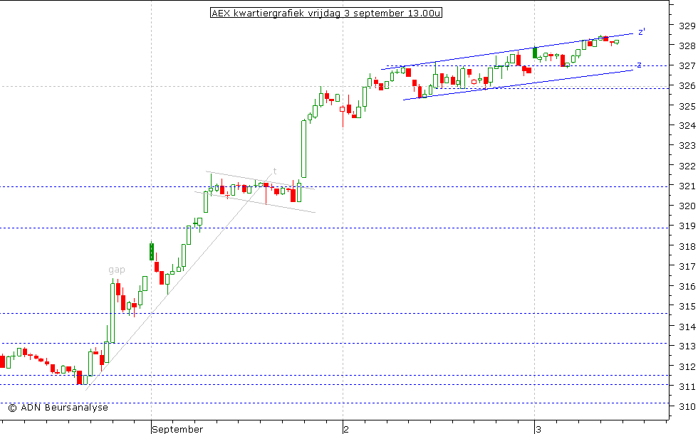 AEX kwartiergrafiek 030910 13.00u