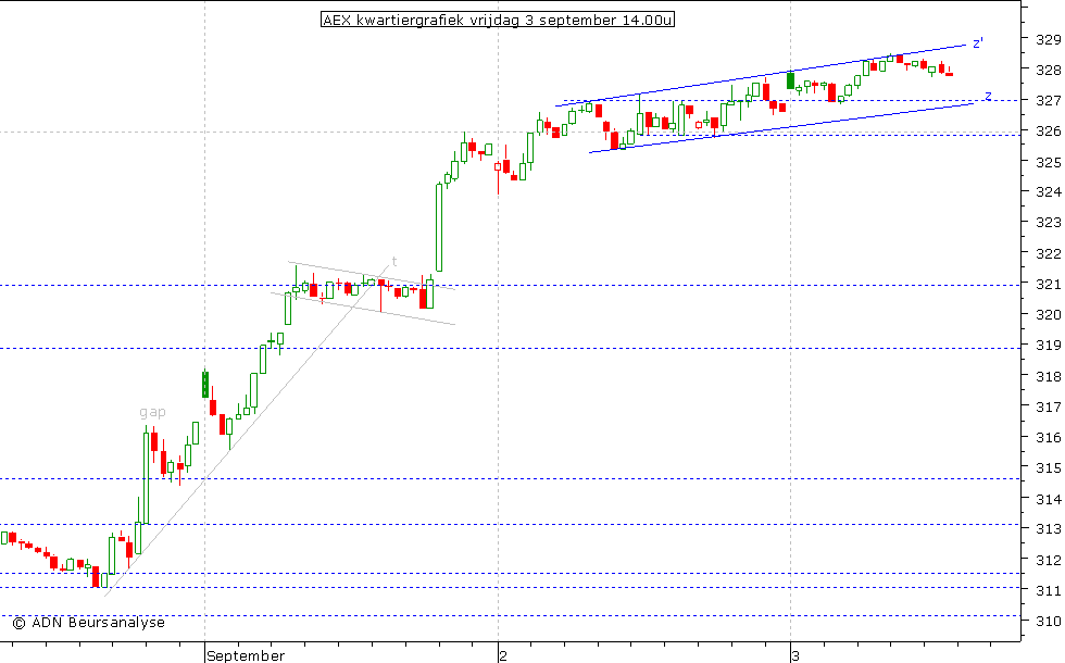 AEX kwartiergrafiek 030910 14.00u