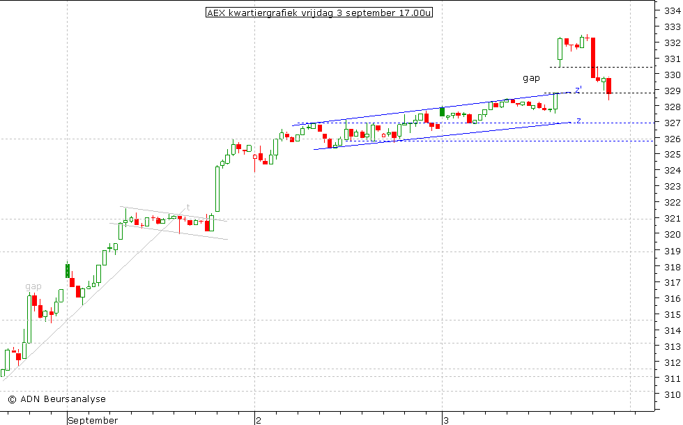 AEX kwartiergrafiek 030910 17.00u