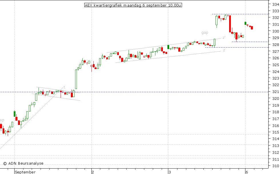 AEX kwartiergrafiek 060910 10.00u