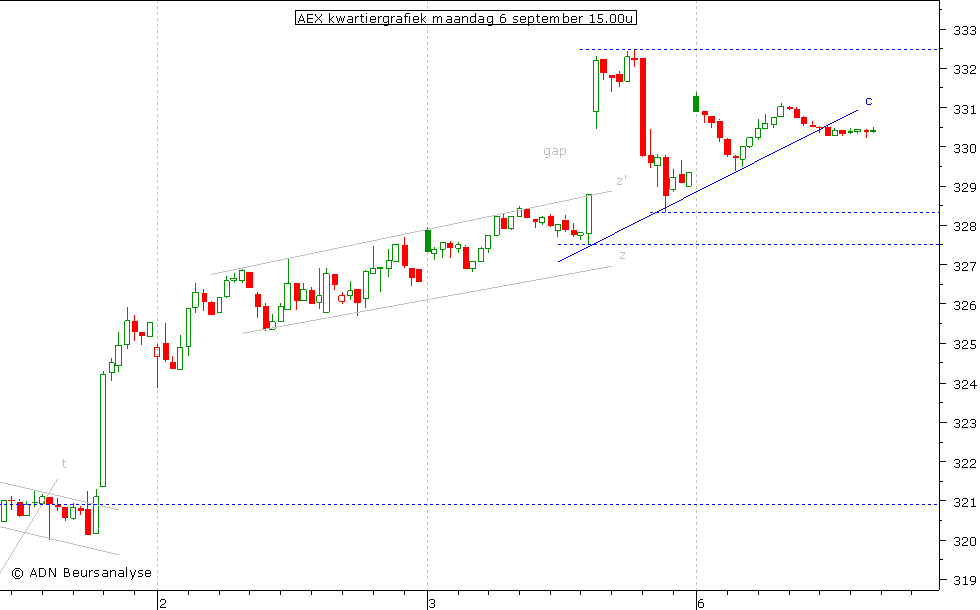 AEX kwartiergrafiek 060910 15.00u