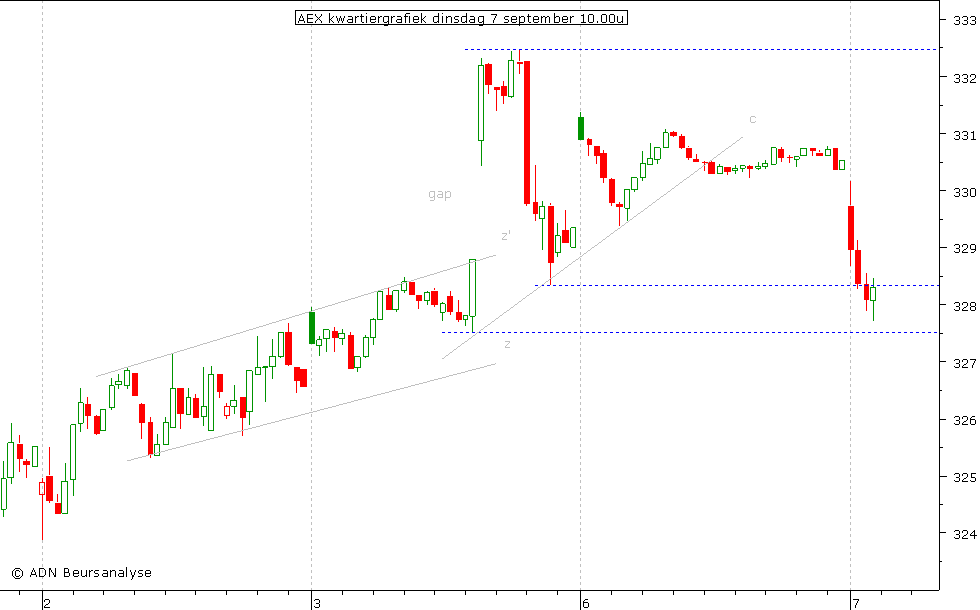 AEX kwartiergrafiek 070910 10.00u