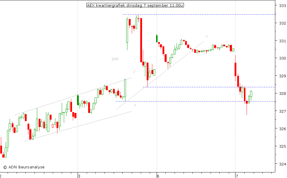 AEX kwartiergrafiek 070910 11.00u