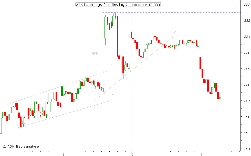 AEX kwartiergrafiek 070910 12.00