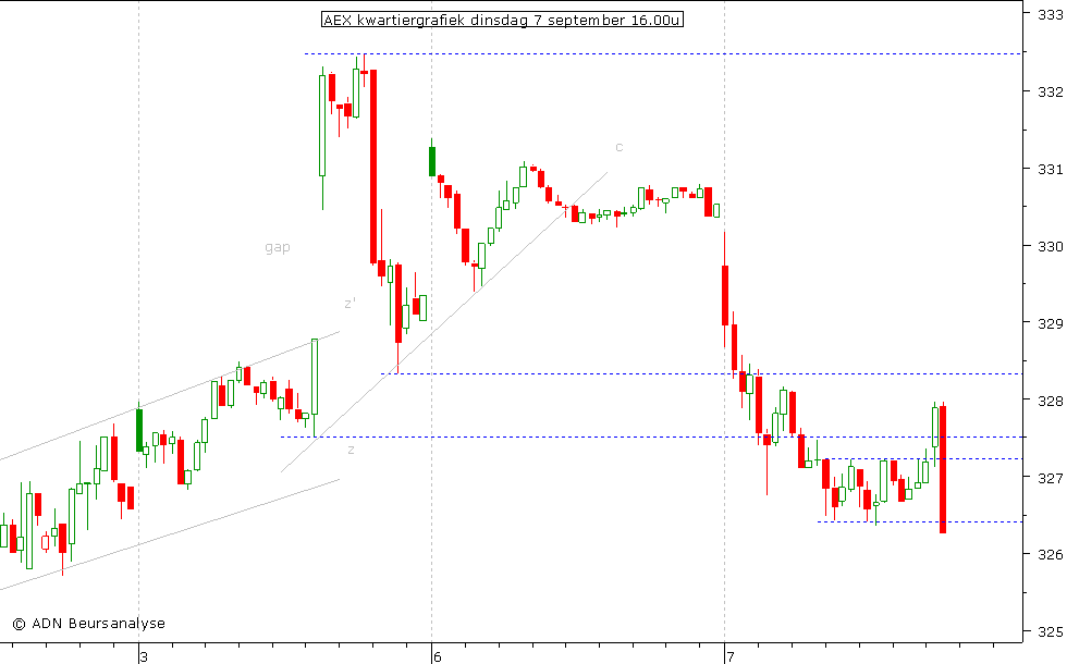 AEX kwartiergrafiek 070910 16.00u