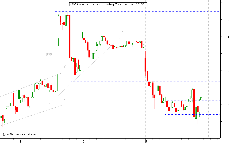 AEX kwartiergrafiek 070910 17.00u