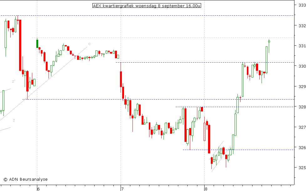 AEX kwartiergrafiek 080910 16.00u