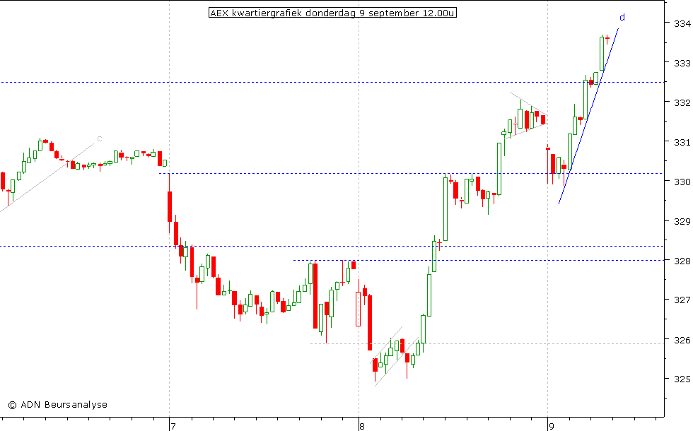 AEX kwartiergrafiek 090910 12.00